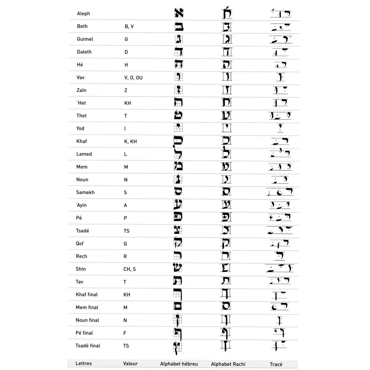 alphabet rachi-bibleorale